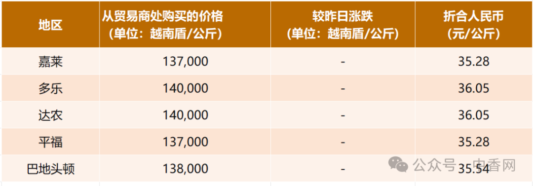 【越南胡椒】2026年6月8日价格稳定！巴西出口收缩，越南供应地位再凸显！