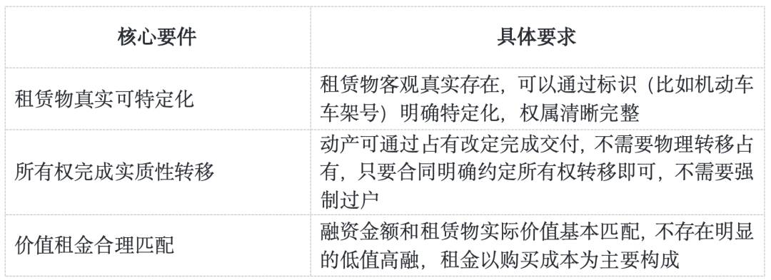 名为融资租赁实为借贷：售后回租模式的司法认定标准——基于裁判规则的梳理(图4)