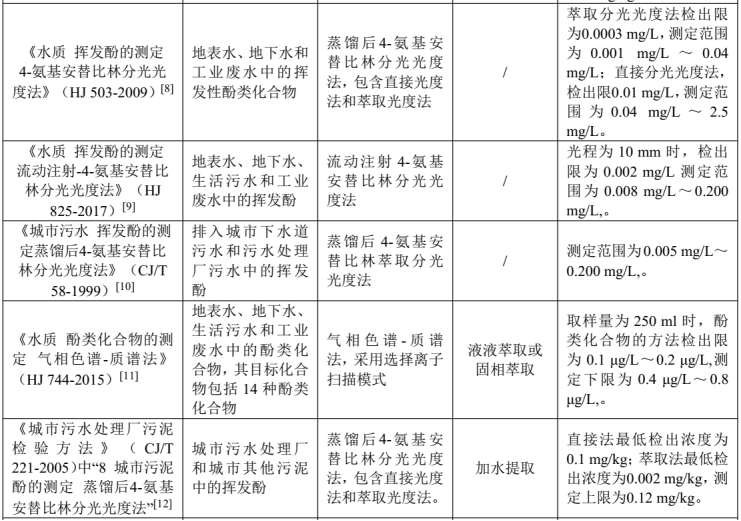 【水質】解決水質揮發酚檢測難的方法來了！