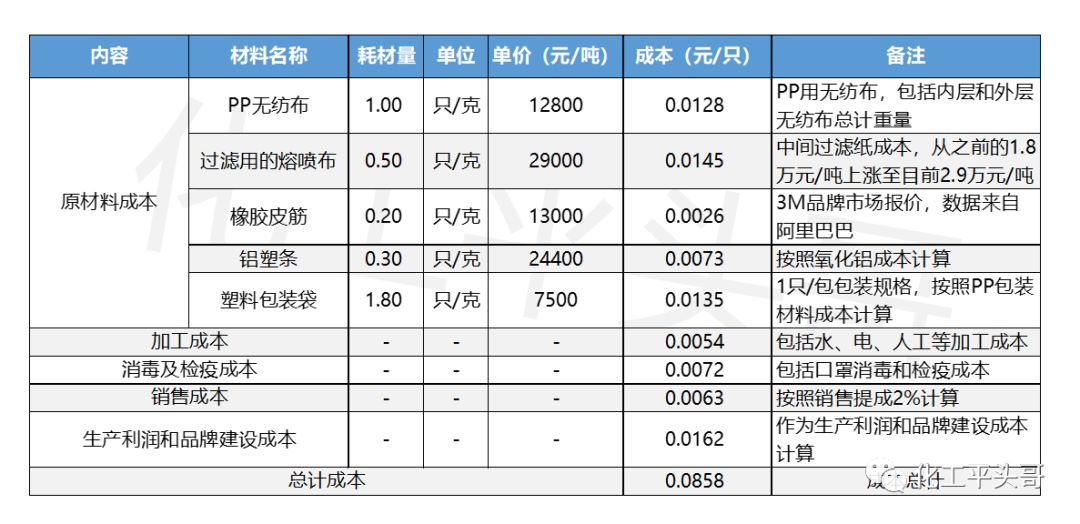 一次性医用品为什么限价一次性医用口罩成本大揭秘_https://www.jmylbn.com_新闻资讯_第2张