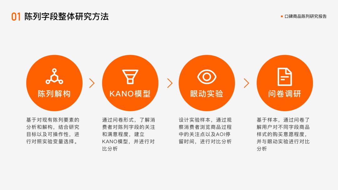 探索电商陈列 线上商品字段信息的研究 本地生活设计中心 微信公众号文章阅读 Wemp