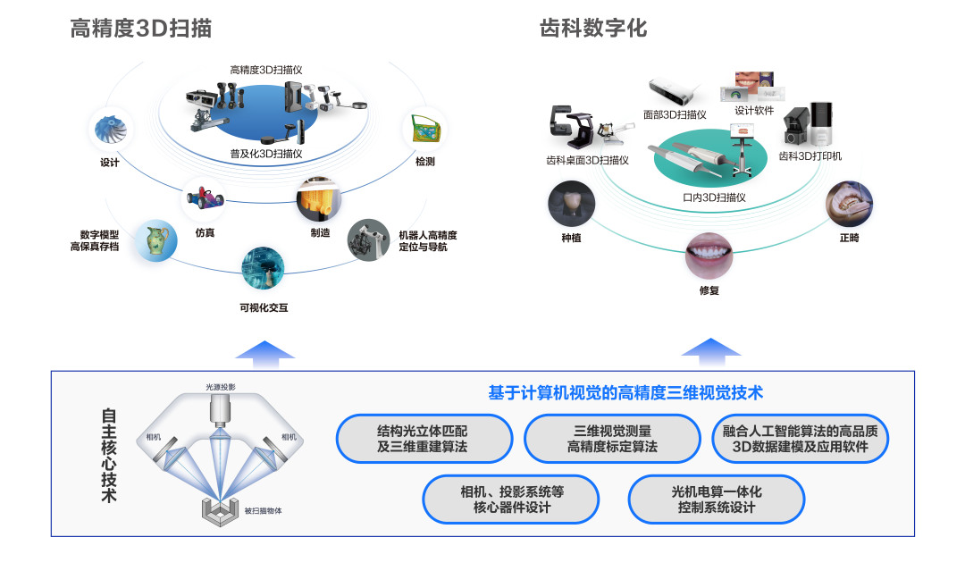 先临三维高精度三维视觉技术应用领域
