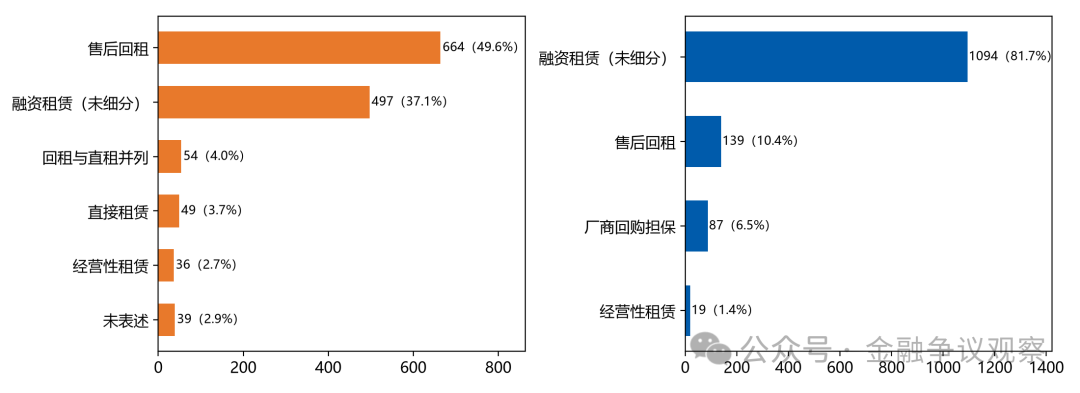有哪些上市公司在做融资租赁？——1339份上市公司公告的观察
