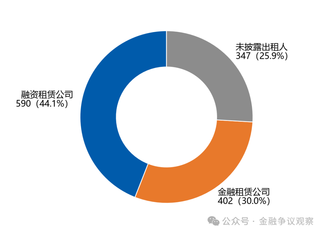 有哪些上市公司在做融资租赁？——1339份上市公司公告的观察