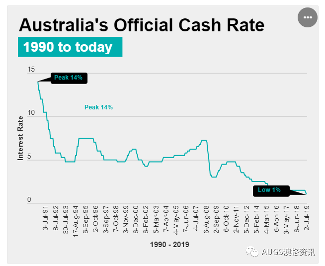 弹尽粮绝？澳大利亚储备银行考虑采用“极端措施”来提振经济