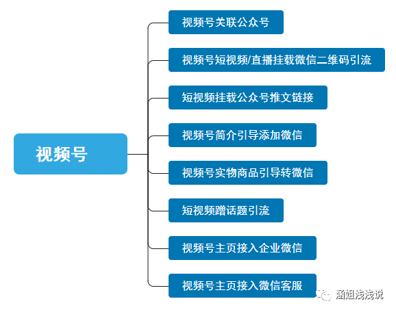 不知道怎样把视频号粉丝导流到私域？这8种引流方式，帮你解决