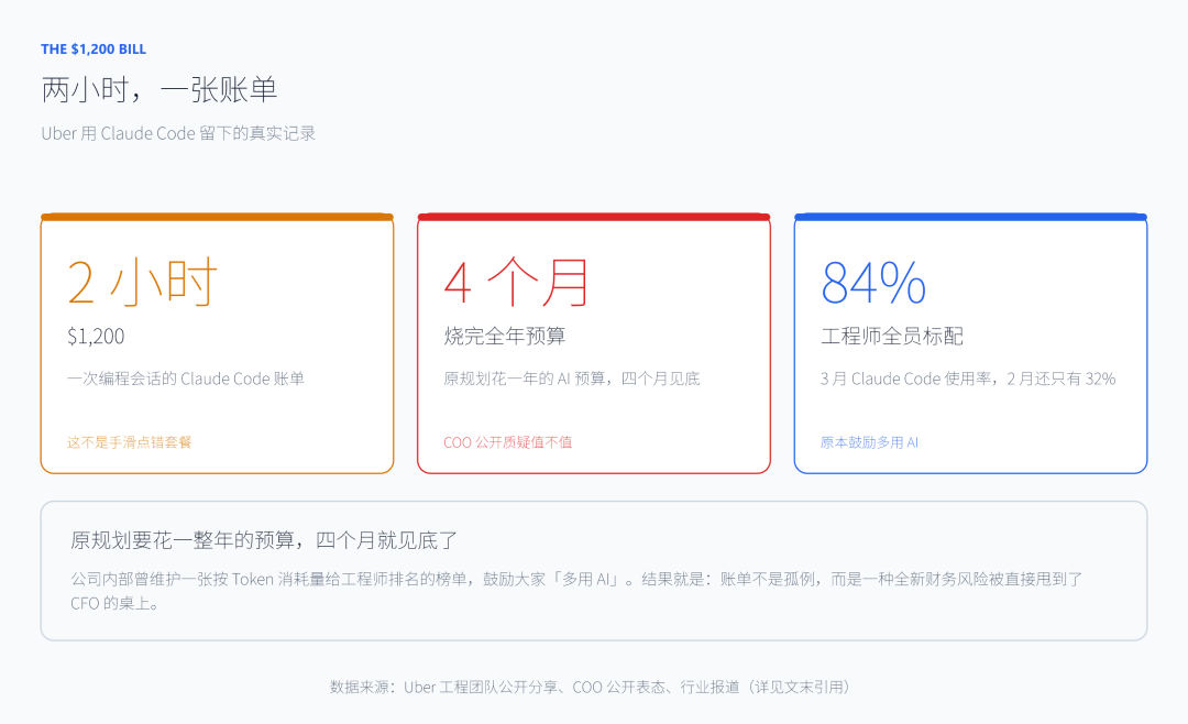 两小时，一张账单