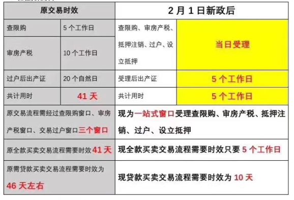 【房产新政】签合同过户拿产证仅需七天