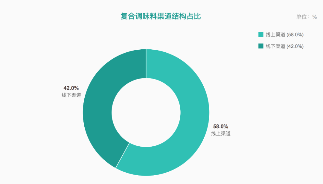 复合调味品渠道结构变化 行业报告