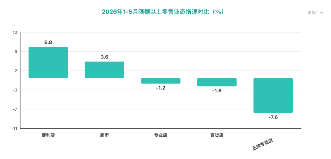 中国零售行业报告：限额以上零售业态增速对比 盒马
