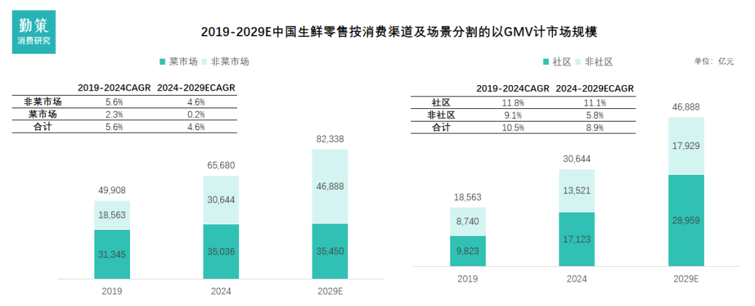 中国社区生鲜行业渠道结构变化 行业报告