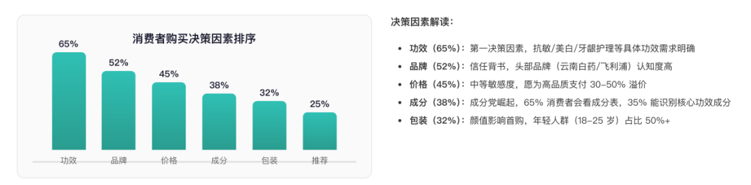 中国口腔护理行业消费者购买决策因素 行业报告