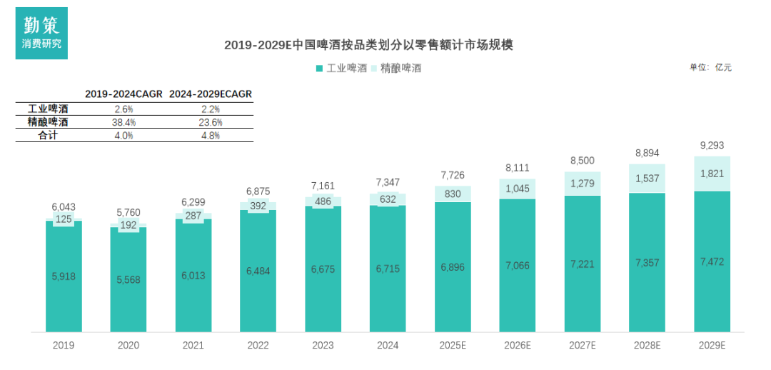 中国啤酒行业报告工业与精酿对比