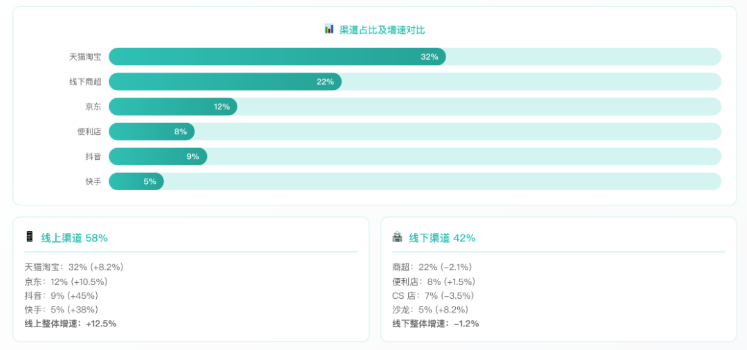 中国护发用品行业报告渠道格局分析