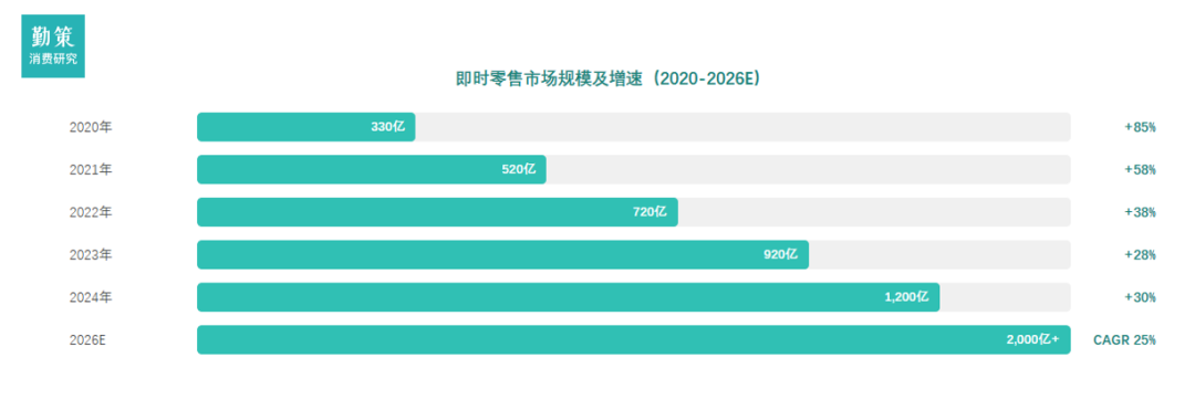中国快消品线下渠道重构：即时零售市场规模增长趋势 行业报告