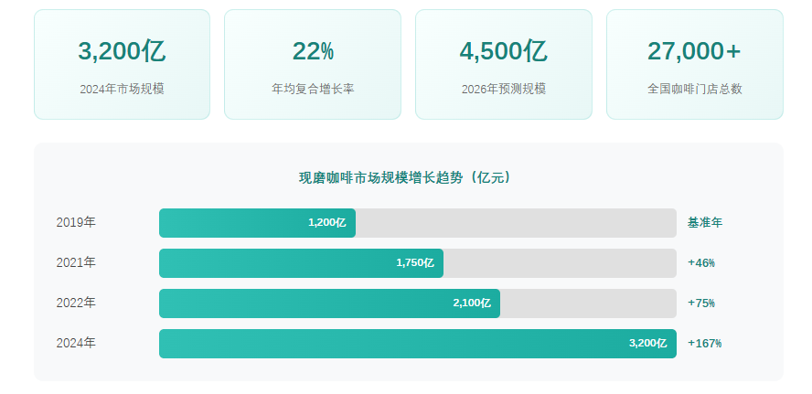 中国现磨咖啡行业报告市场规模增长趋势