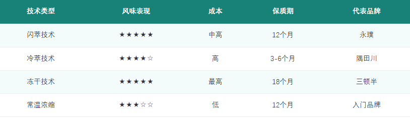 中国现磨咖啡行业报告烘焙萃取技术对比