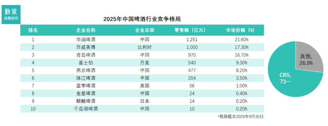 中国啤酒行业报告竞争格局