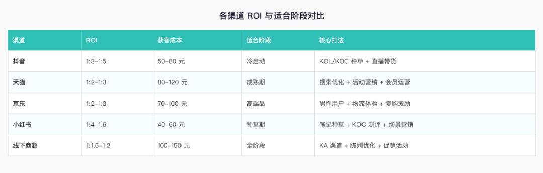 中国口腔护理行业各渠道ROI对比分析 行业报告