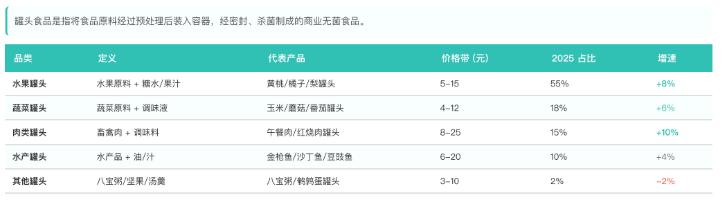 中国罐头食品行业品类结构分析 行业报告