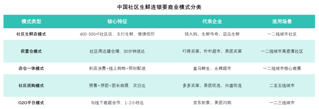 中国社区生鲜行业商业模式分类 行业报告