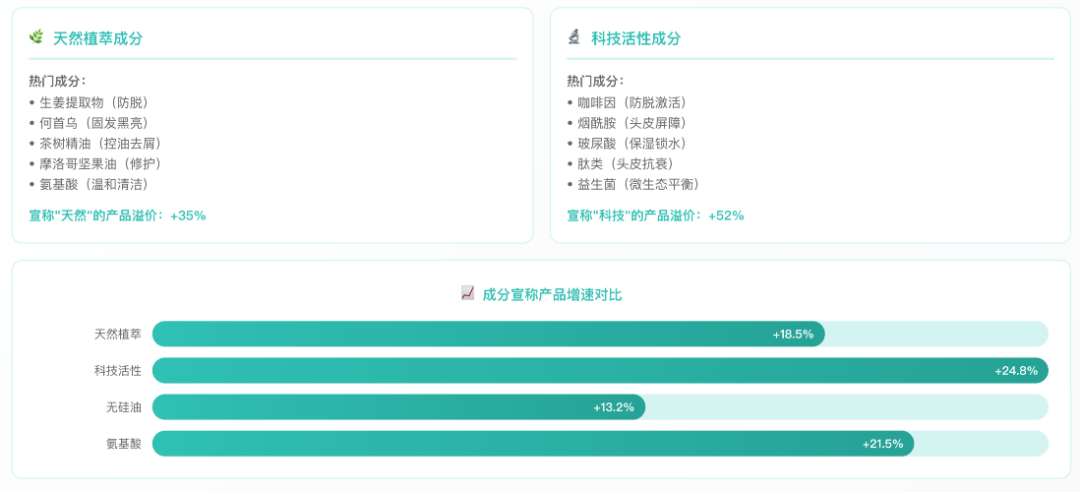 中国护发用品行业报告成分升级趋势