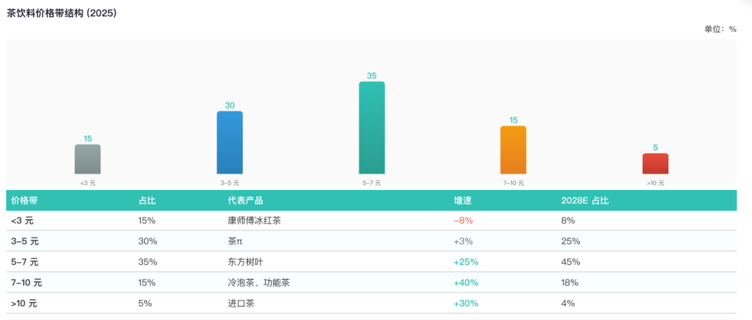 中国茶饮料行业报告价格带分布