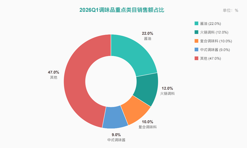 复合调味品品类结构分析 行业报告