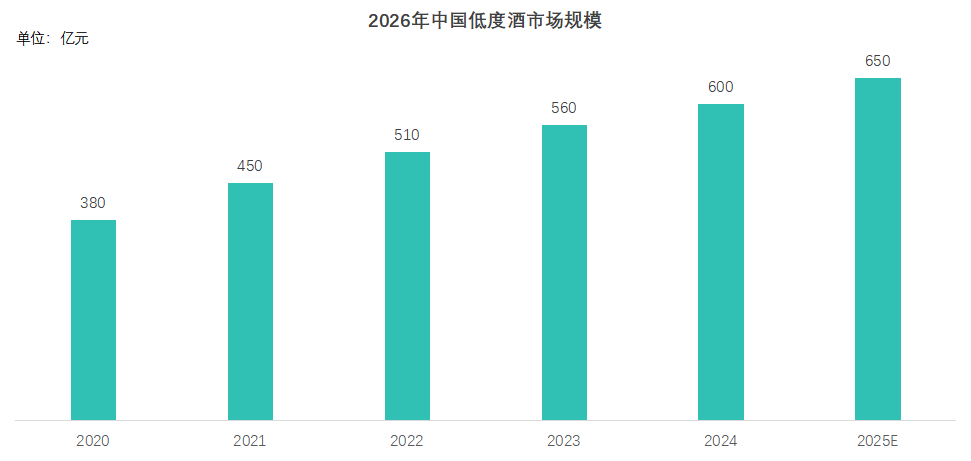 中国低度酒行业报告市场规模增长趋势