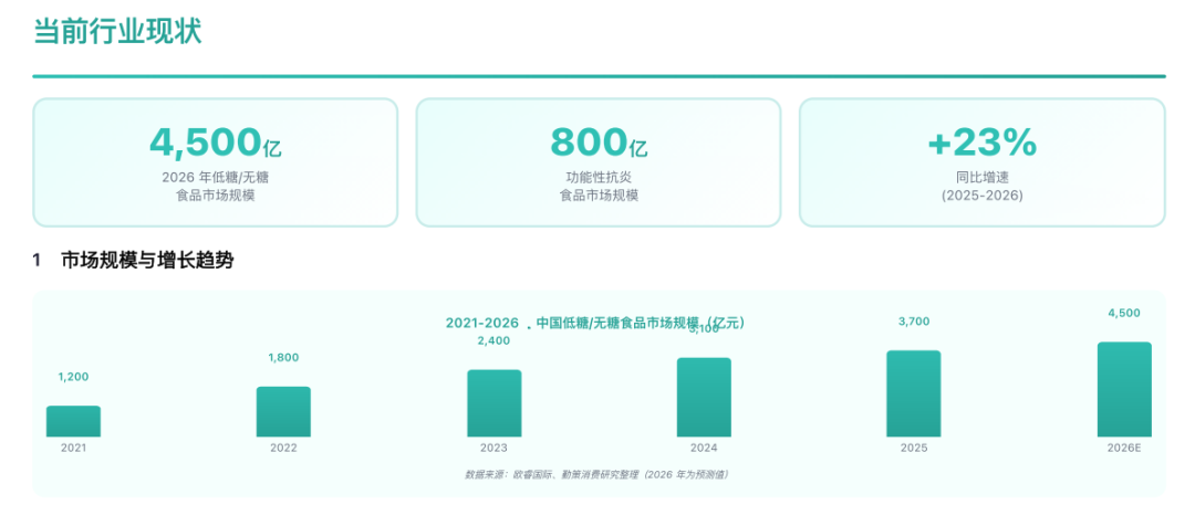 去糖抗炎品类增速对比 nbsp