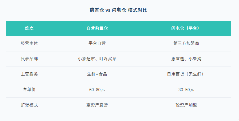 中国闪电仓模式市场规模增长趋势图 行业报告