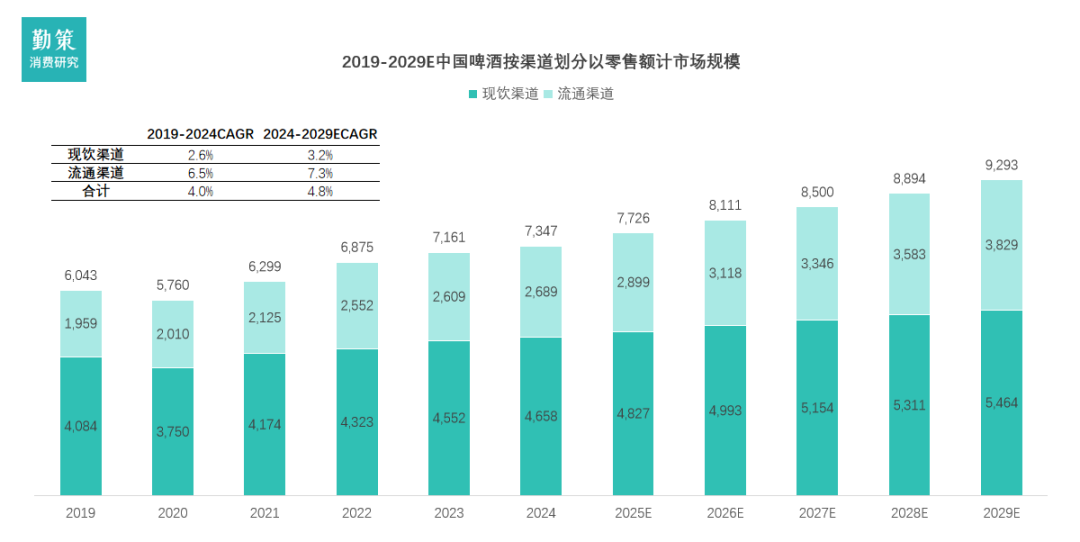 中国啤酒行业报告渠道结构变化