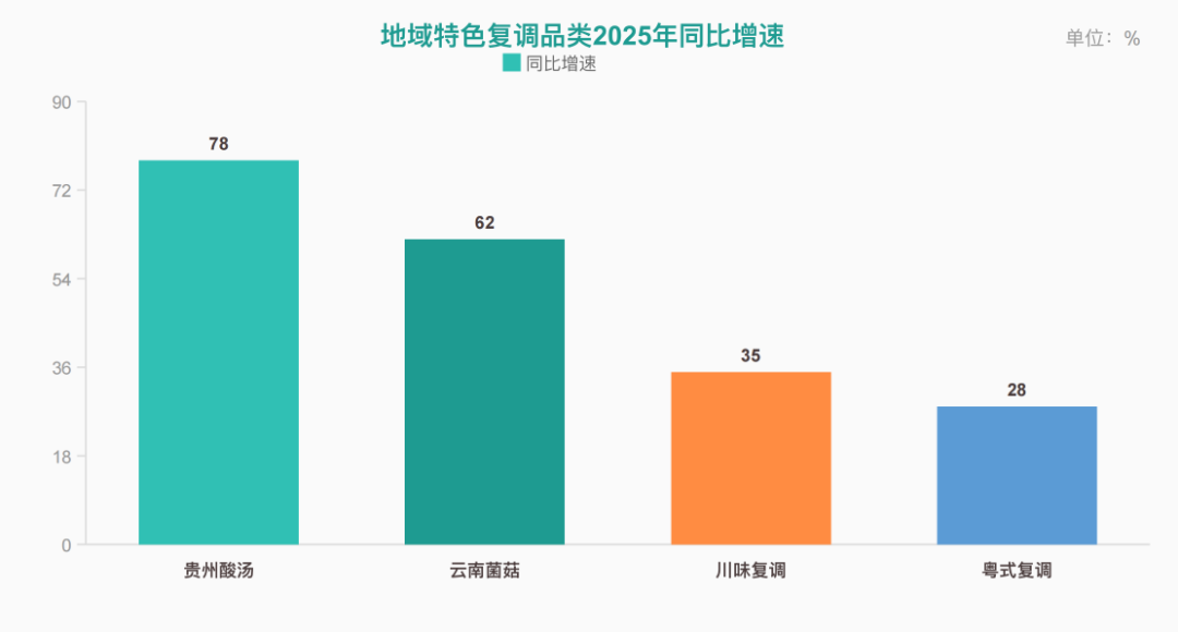 复合调味品地域风味增长趋势 行业报告