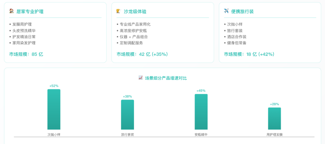 中国护发用品行业报告场景拓展趋势