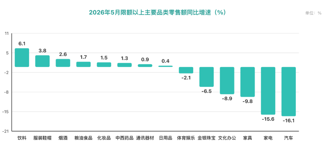 中国零售行业报告：限额以上商品零售额同比增速 盒马