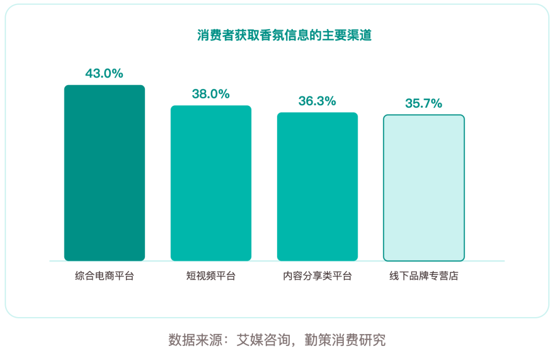 中国香氛行业报告消费者信息渠道分布