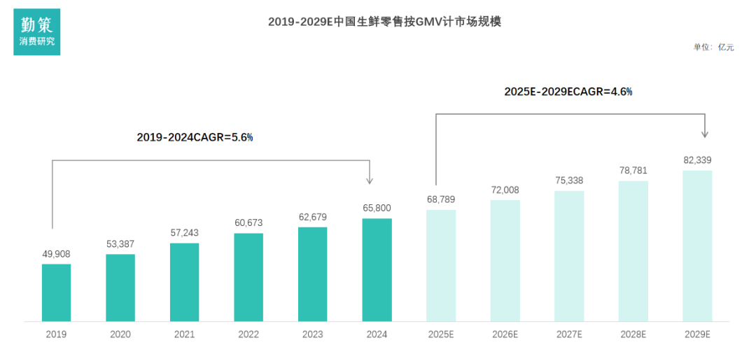 中国社区生鲜行业市场规模增长趋势 行业报告