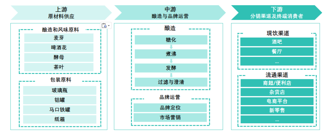 中国啤酒行业报告产业链结构