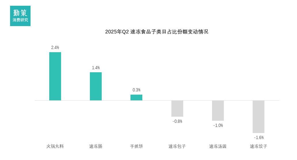 中国速冻食品品类增长分化趋势 行业报告