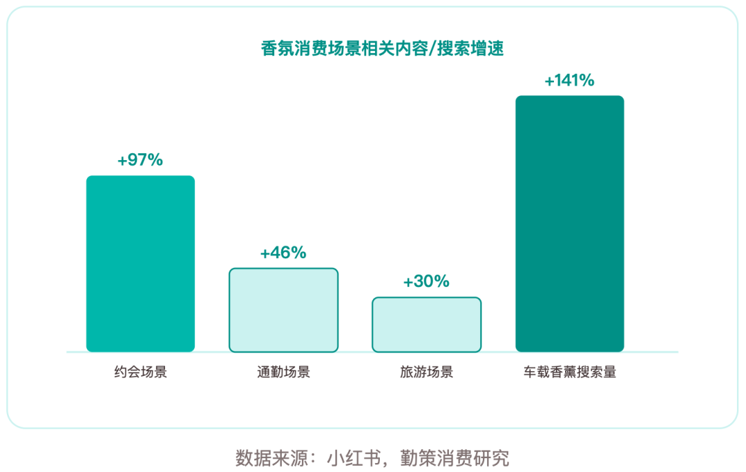 中国香氛行业报告场景化消费增长数据