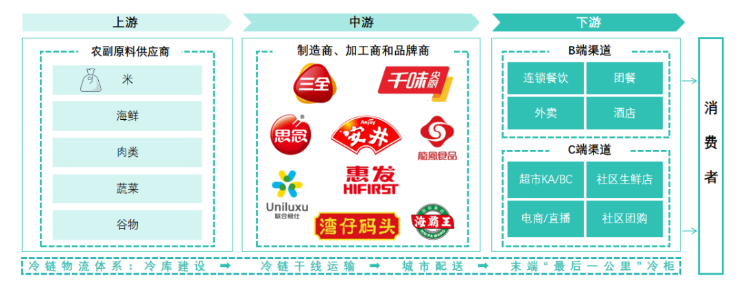 中国速冻食品产业链图解 行业报告
