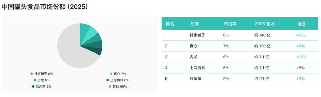 中国罐头食品行业竞争格局 行业报告
