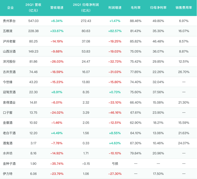 禁酒令一周年白酒企业财务数据
