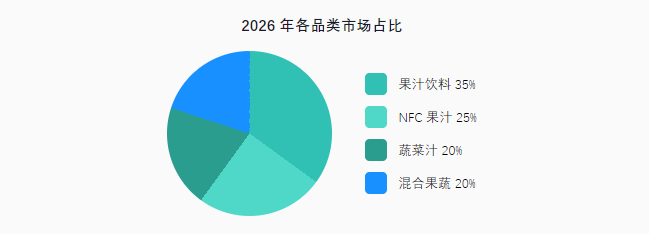 中国果蔬汁行业报告品类结构分析