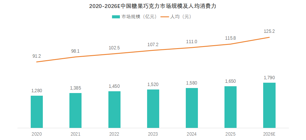 中国糖果巧克力行业报告市场规模增长趋势