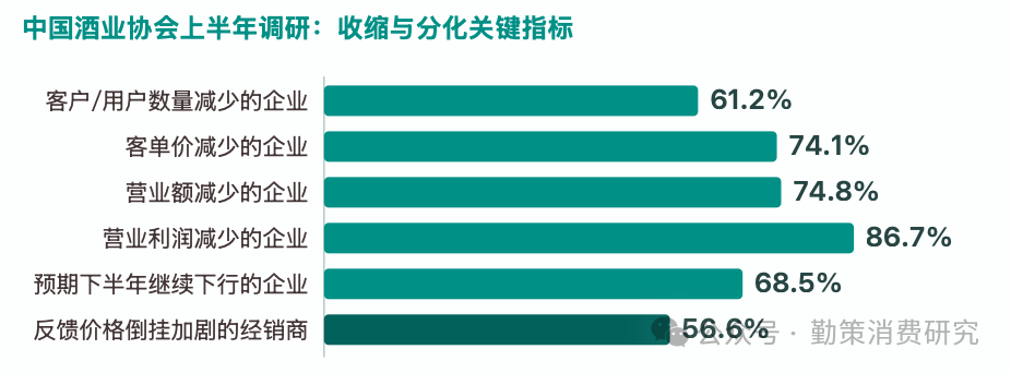 白酒企业盈利状况调研数据