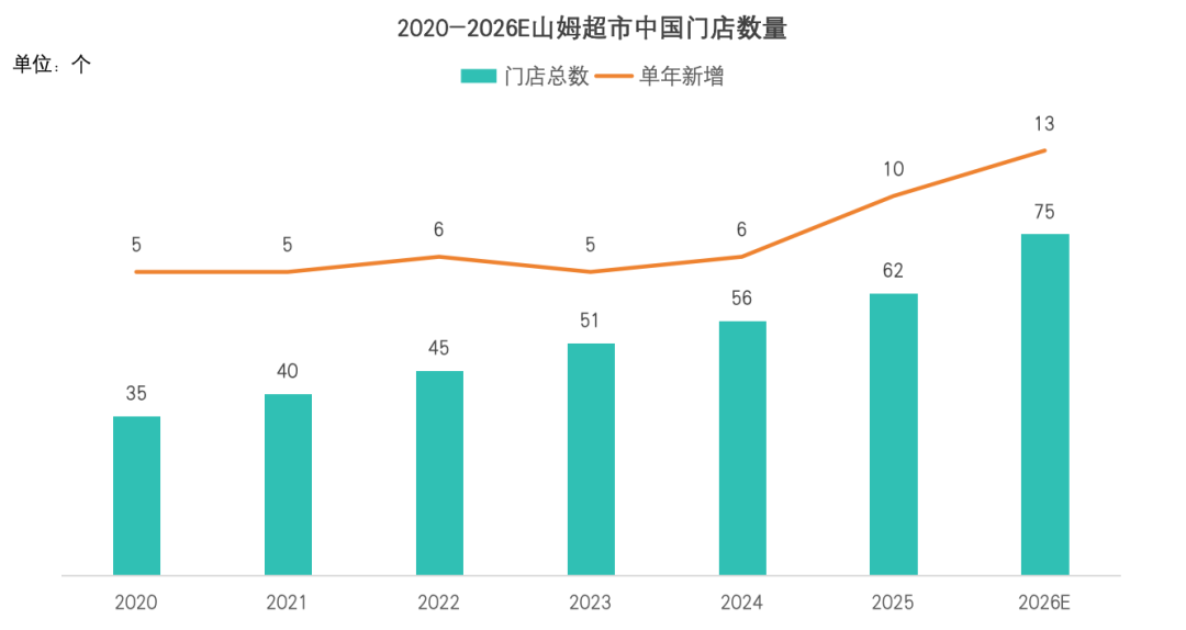 市监总局约谈山姆：山姆会员店门店数据