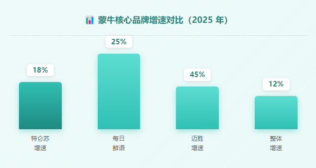 蒙牛高端产品矩阵 行业报告