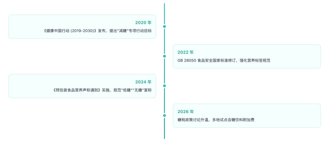 去糖抗炎政策监管趋势 nbsp