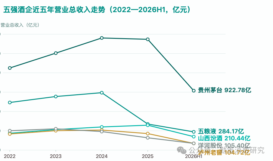 白酒五强五年营收走势